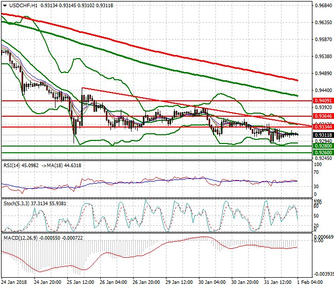USDCHF Intra-day Analysis 01 Feb 2018