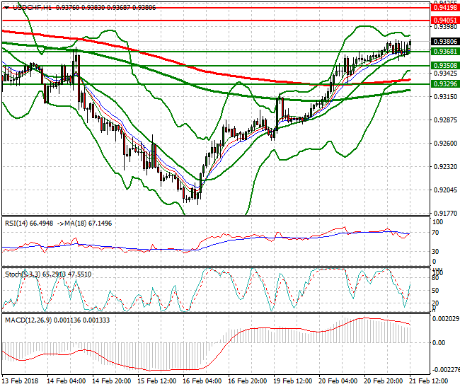 USDCHF Evening Analysis 21 Feb 2018