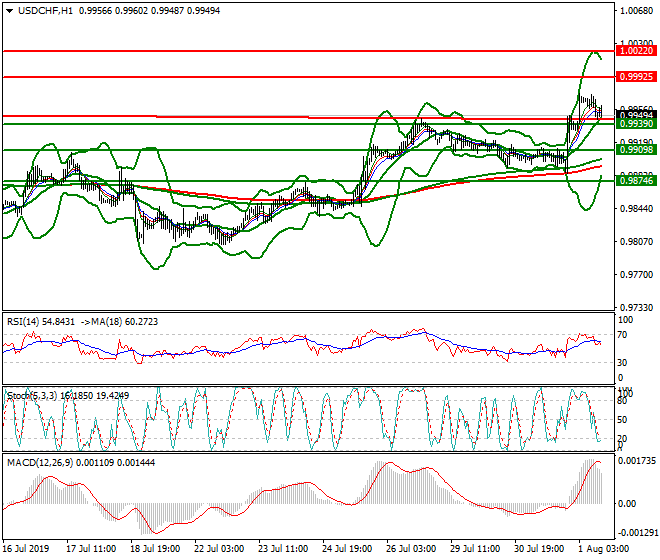 USDCHF Evening Analysis 01 Aug 2019
