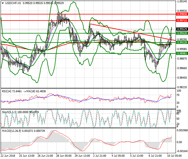 USDCHF Mid-day Analysis 10 July 2018