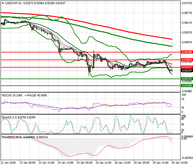 USDCHF Evening Analysis 30 Jan 2018