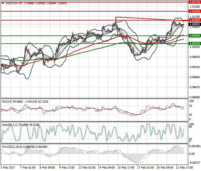 USDCHF Intra-day Analysis 22 Feb 2017