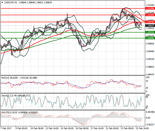 USDCHF Intra-day Analysis 24 Feb 2017