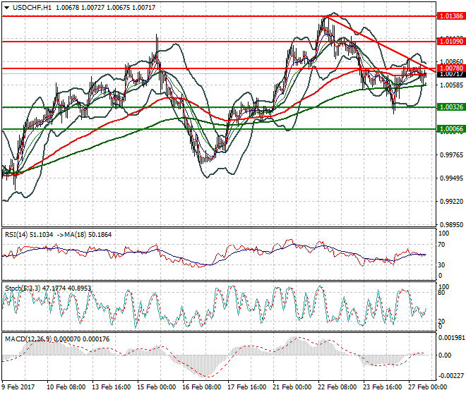 USDCHF Evening Analysis 27 Feb 2017