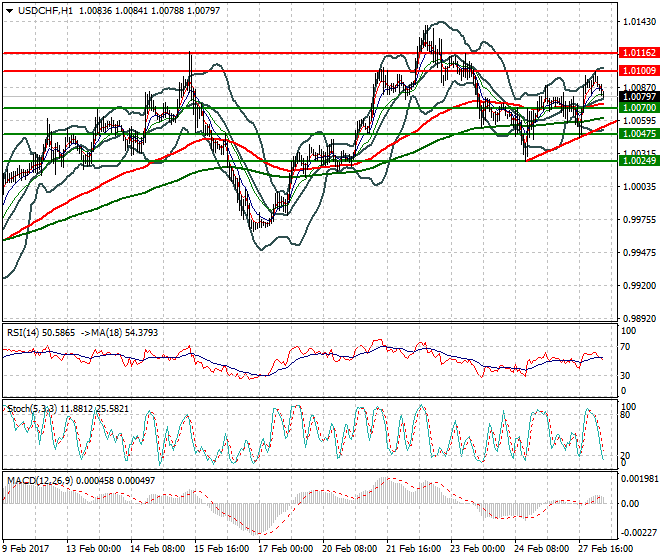 USDCHF Intra-day Analysis 28 Feb 2017