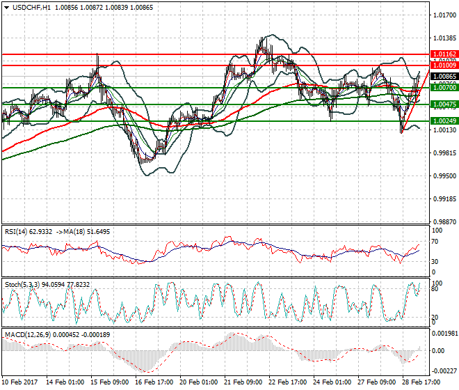 USDCHF Intra-day Analysis 01 March 2017