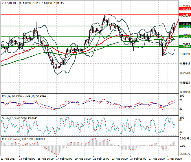 USDCHF Evening Analysis 01 March 2017