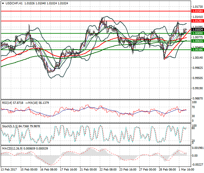 USDCHF Intra-day Analysis 02 March 2017