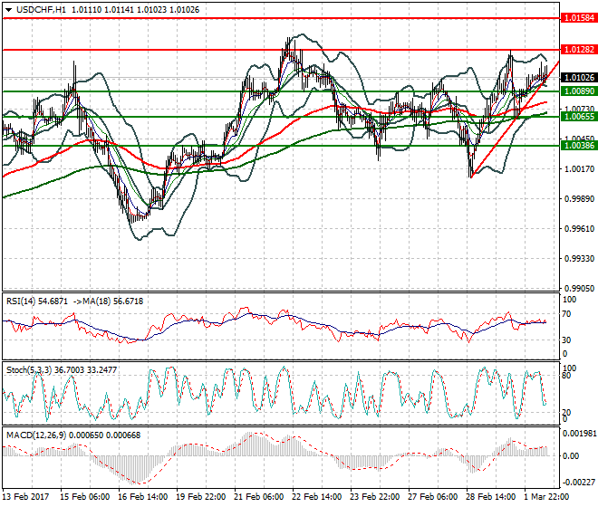 USDCHF Evening Analysis 02 March 2017