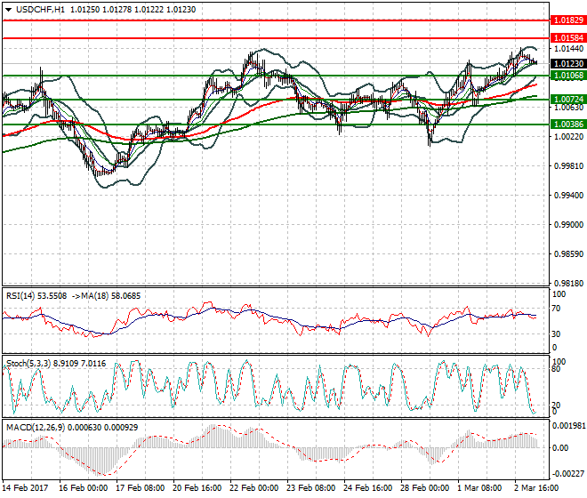 USDCHF Intra-day Analysis 03 March 2017