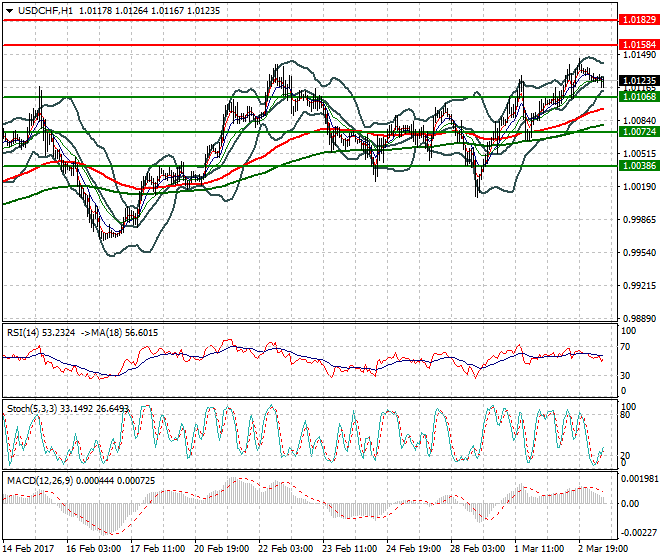 USDCHF Mid-day Analysis 03 March 2017