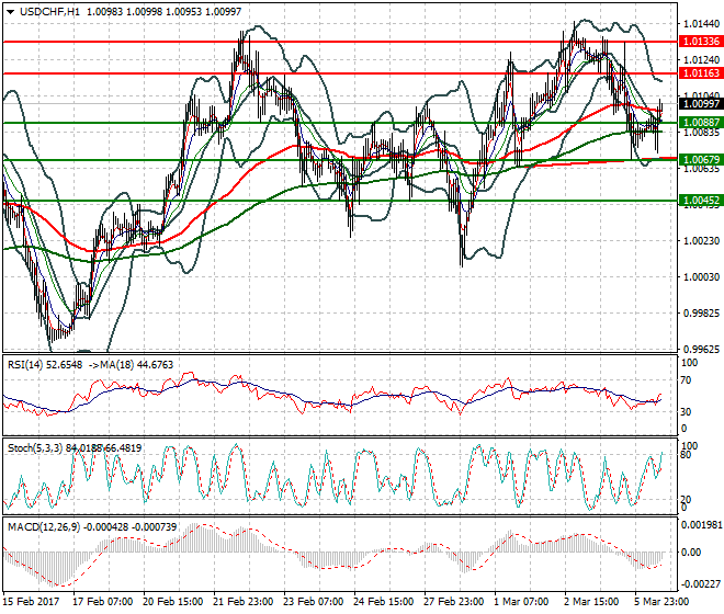 USDCHF Evening Analysis 06 March 2017
