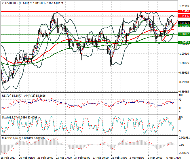 USDCHF Intra-day Analysis 07 March 2017