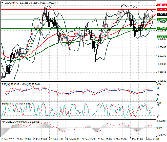 USDCHF Intra-day Analysis 07 March 2017