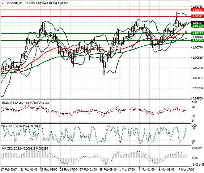 USDCHF Intra-day Analysis 08 March 2017