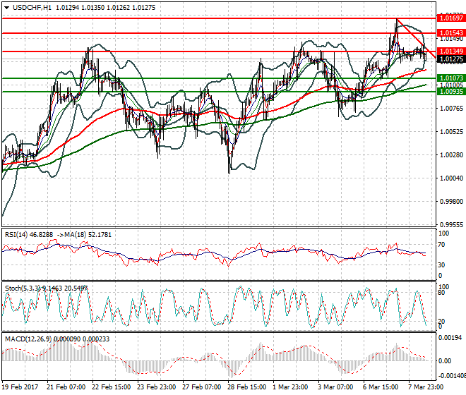 USDCHF Evening Analysis 08 March 2017