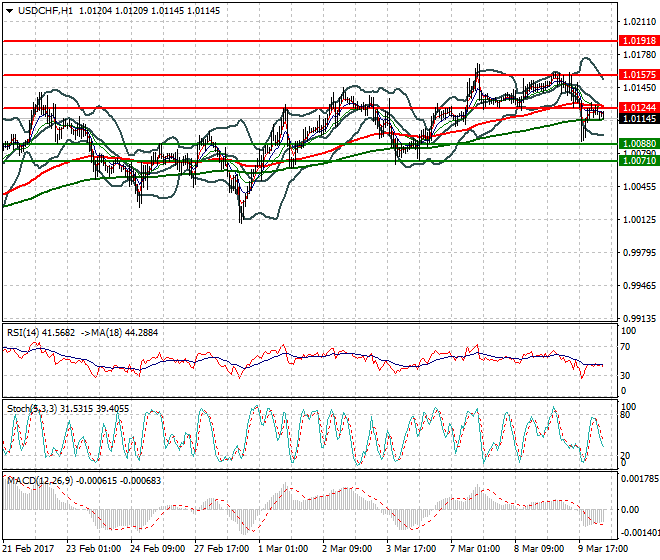 USDCHF Intra-day Analysis 10 March 2017