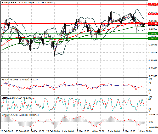 USDCHF Evening Analysis 10 March 2017