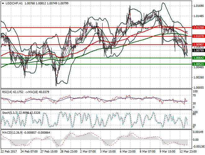 USDCHF Evening Analysis 13 March 2017