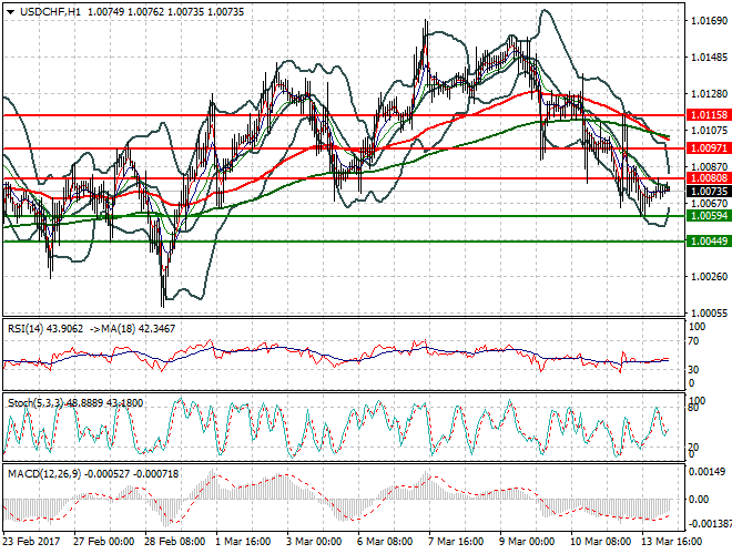USDCHF Intra-day Analysis 14 March 2017