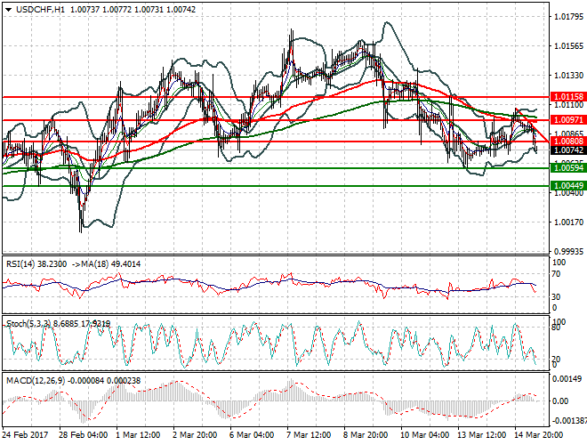 USDCHF Mid-day Analysis 15 March 2017