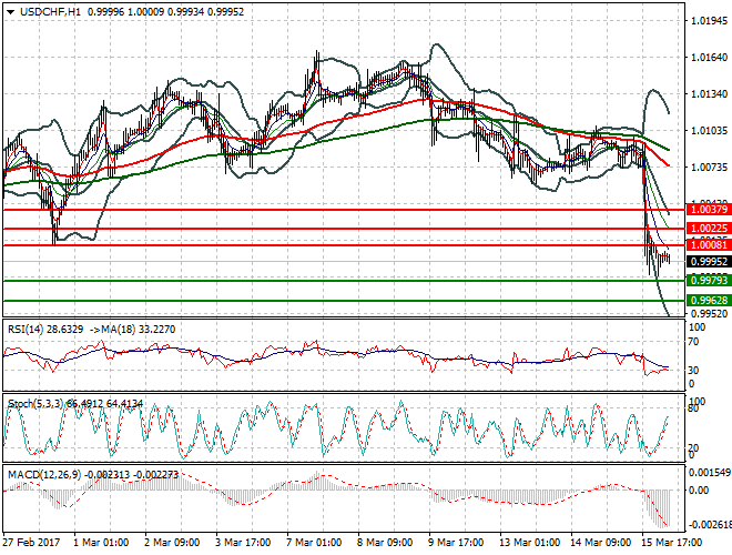 USDCHF Intra-day Analysis 16 March 2017