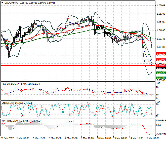 USDCHF Evening Analysis 16 March 2017