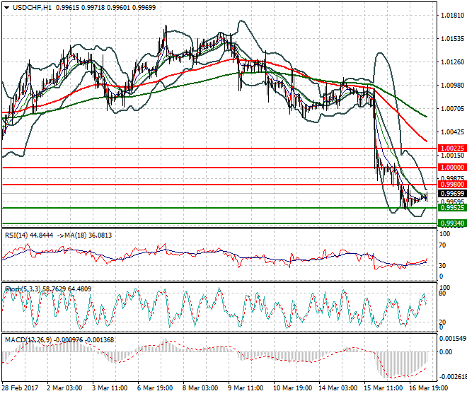 USDCHF Mid-day Analysis 17 March 2017