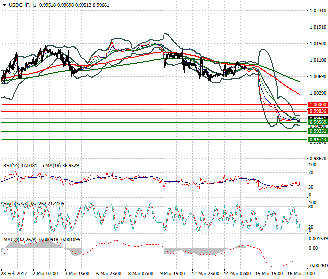 USDCHF Evening Analysis 17 March 2017