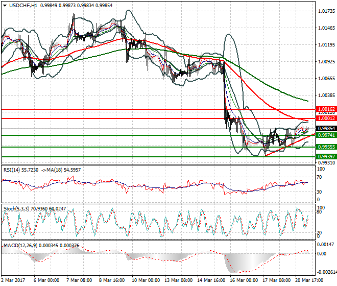 USDCHF Intra-day Analysis 21 March 2017