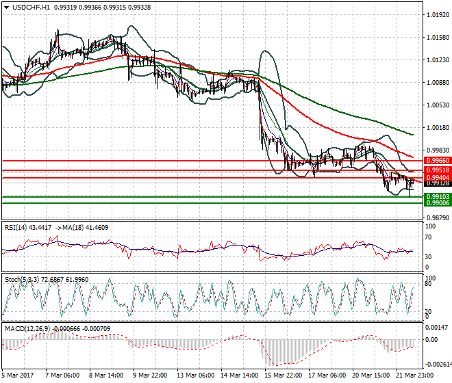 USDCHF Evening Analysis 22 March 2017
