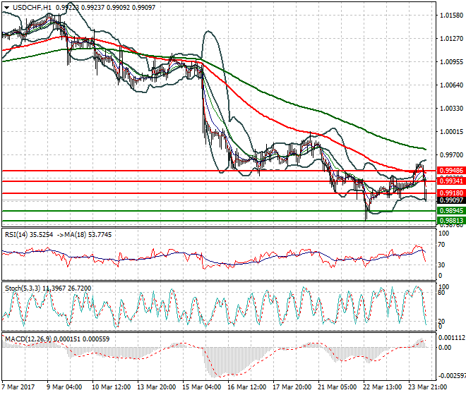 USDCHF Mid-day Analysis 24 March 2017