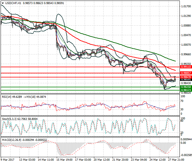 USDCHF Mid-day Analysis 28 March 2017