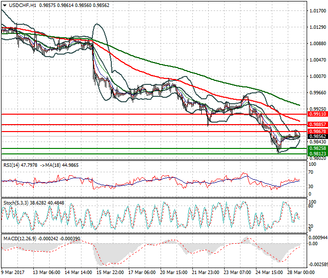 USDCHF Evening Analysis 28 March 2017