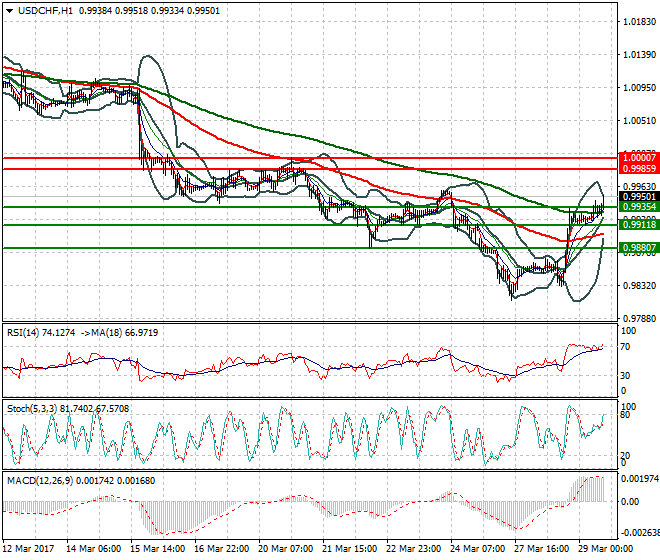 USDCHF Evening Analysis 29 March 2017