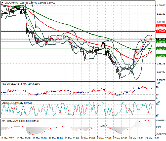 USDCHF Intra-day Analysis 30 March 2017