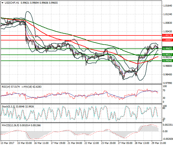 USDCHF Mid-day Analysis 30 March 2017