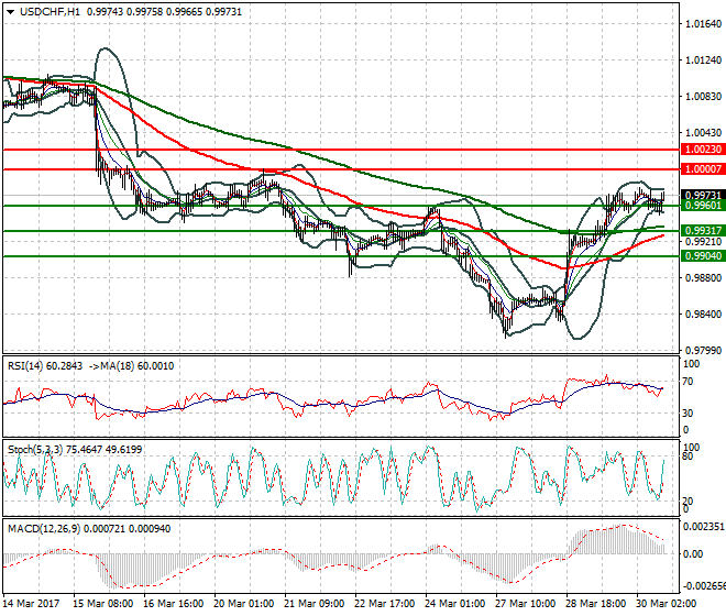 USDCHF Evening Analysis 30 March 2017