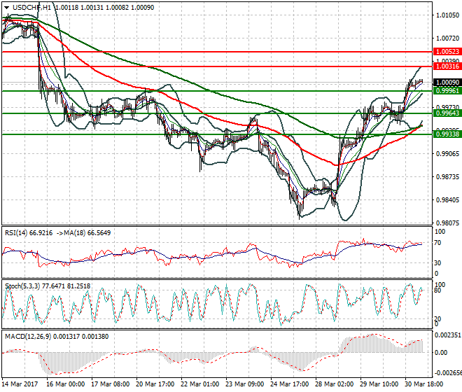 USDCHF Intra-day Analysis 31 March 2017