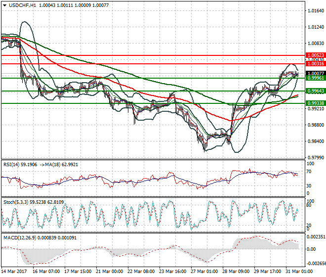 USDCHF Evening Analysis 31 March 2017