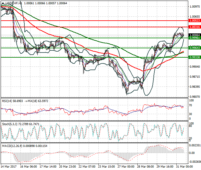 USDCHF Mid-day Analysis 31 March 2017