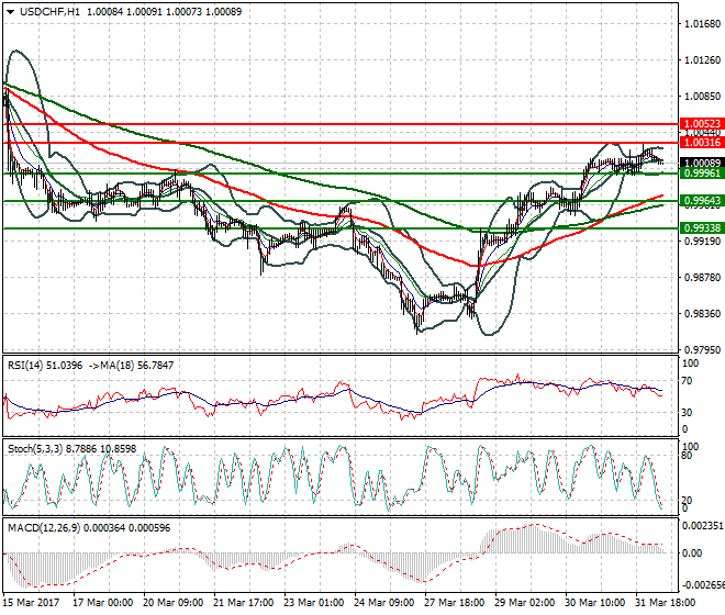 USDCHF Intra-day Analysis 03 April 2017