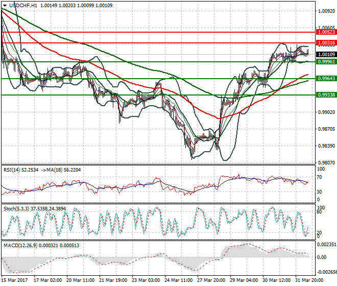USDCHF Mid-day Analysis 03 April 2017