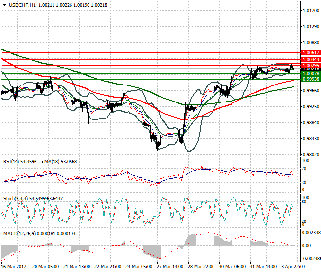 USDCHF Mid-day Analysis 04 April 2017