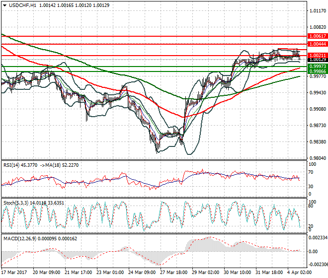 USDCHF Evening Analysis 04 April 2017
