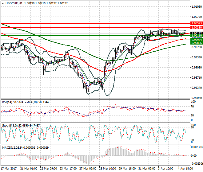 USDCHF Intra-day Analysis 05 April 2017
