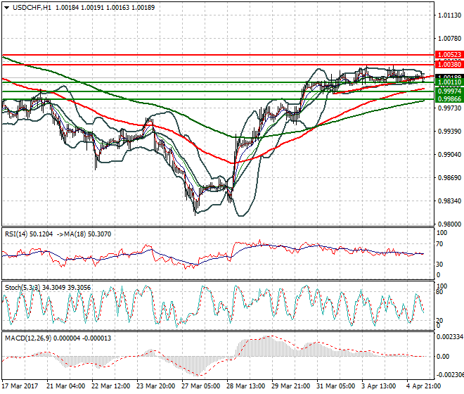 USDCHF Intra-day Analysis 05 April 2017