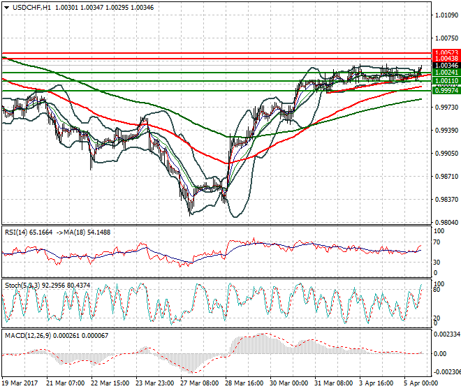 USDCHF Evening Analysis 05 April 2017