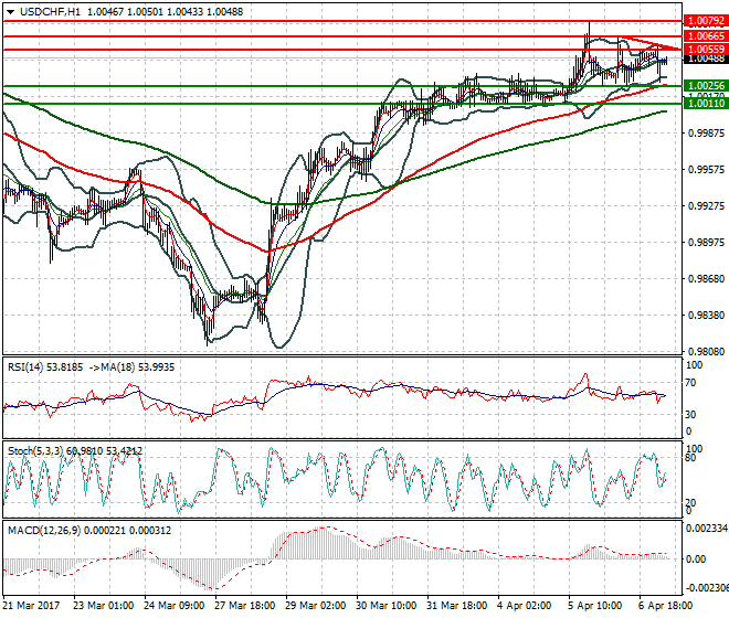 USDCHF Intra-day Analysis 07 April 2017