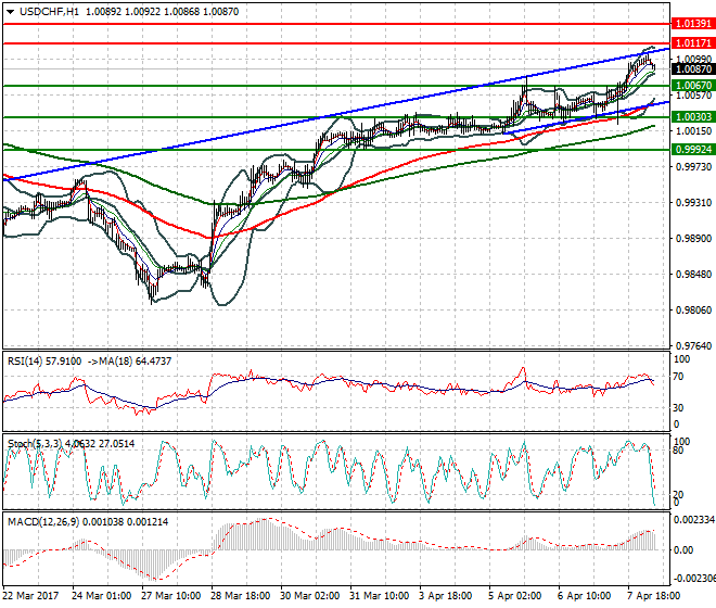 USDCHF Intra-day Analysis 10 April 2017